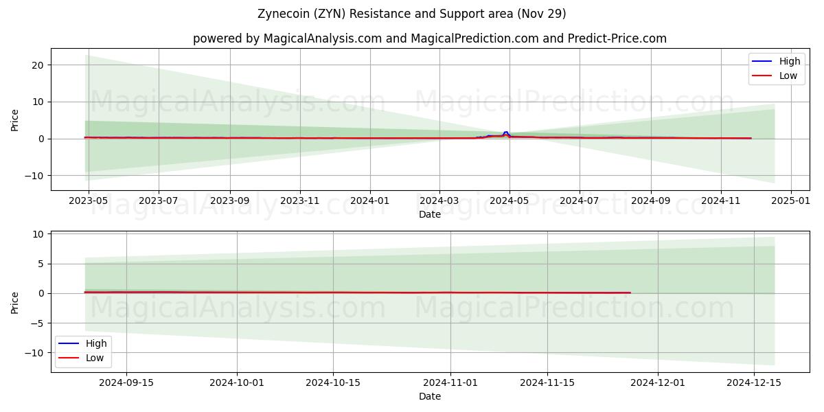  Zynecoin (ZYN) Support and Resistance area (29 Nov) 