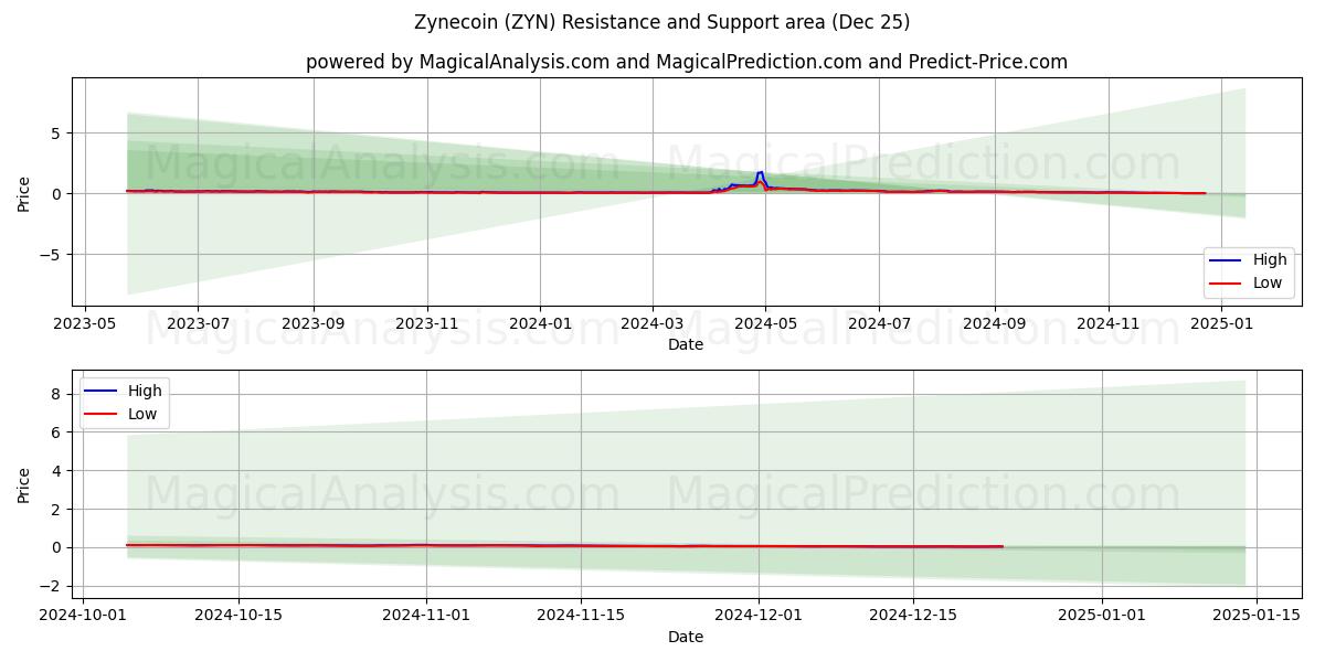  Zynecoin (ZYN) Support and Resistance area (25 Dec) 