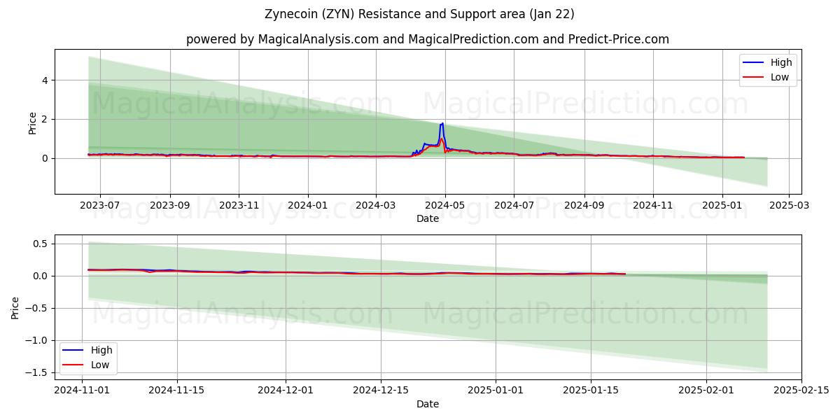  Zynecoin (ZYN) Support and Resistance area (22 Jan) 