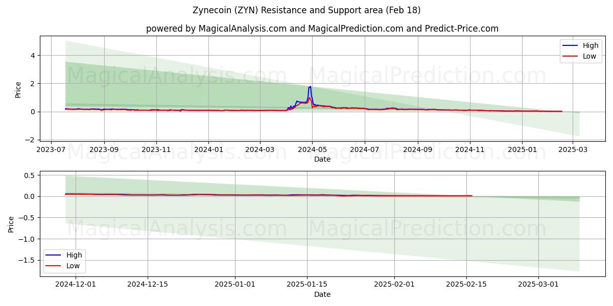  Zinecoin (ZYN) Support and Resistance area (18 Feb) 