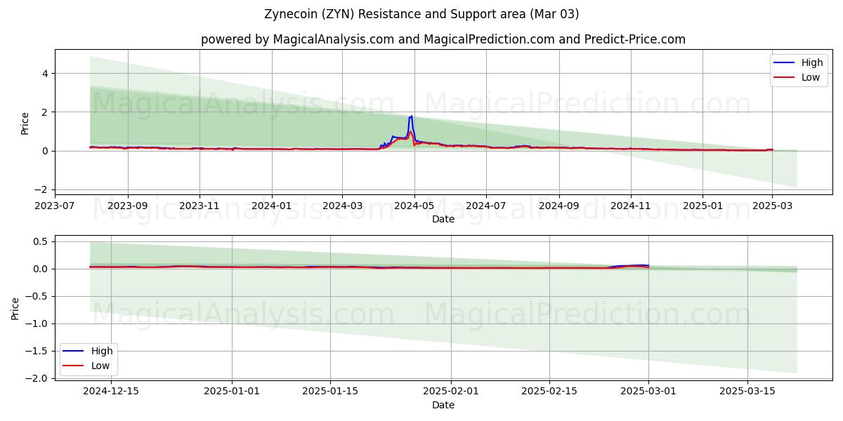  Zynecoin (ZYN) Support and Resistance area (03 Mar) 