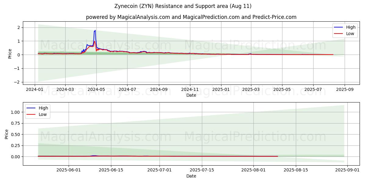  Zynecoin (ZYN) Support and Resistance area (10 Aug) 