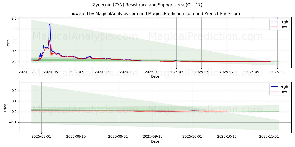 Zinecoin (ZYN) Support and Resistance area (16 Oct) Zinecoin (ZYN) Support and Resistance area (16 Oct)