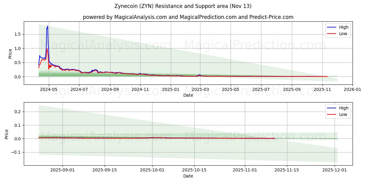  Zynecoin (ZYN) Support and Resistance area (12 Nov) 