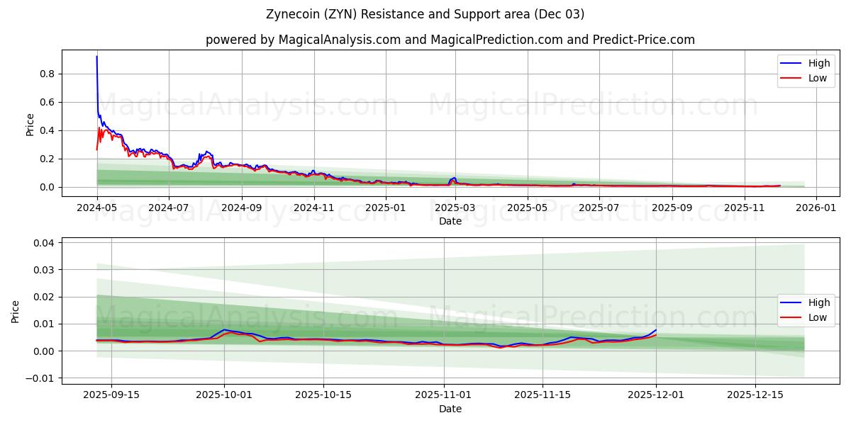  Zynecoin (ZYN) Support and Resistance area (02 Dec) 