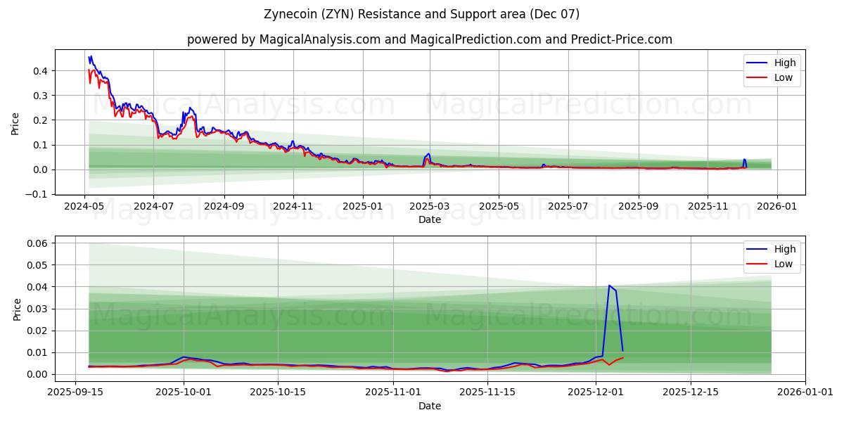  Зинекоин (ZYN) Support and Resistance area (04 Dec) 