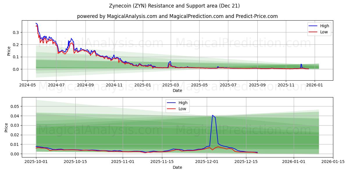  Zinecoin (ZYN) Support and Resistance area (20 Dec) 