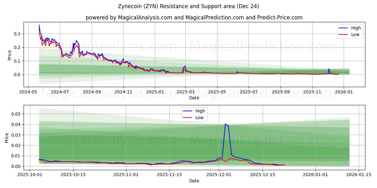  Zynecoin (ZYN) Support and Resistance area (23 Dec) 