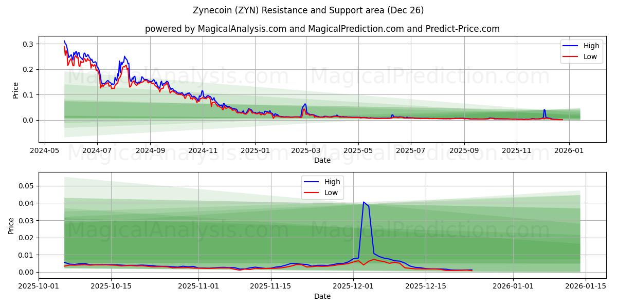  Зинекоин (ZYN) Support and Resistance area (25 Dec) 