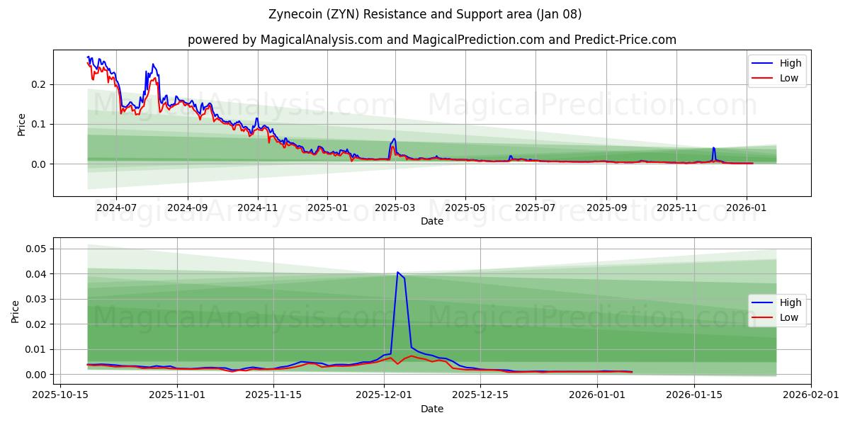  Zinecoin (ZYN) Support and Resistance area (07 Jan) 