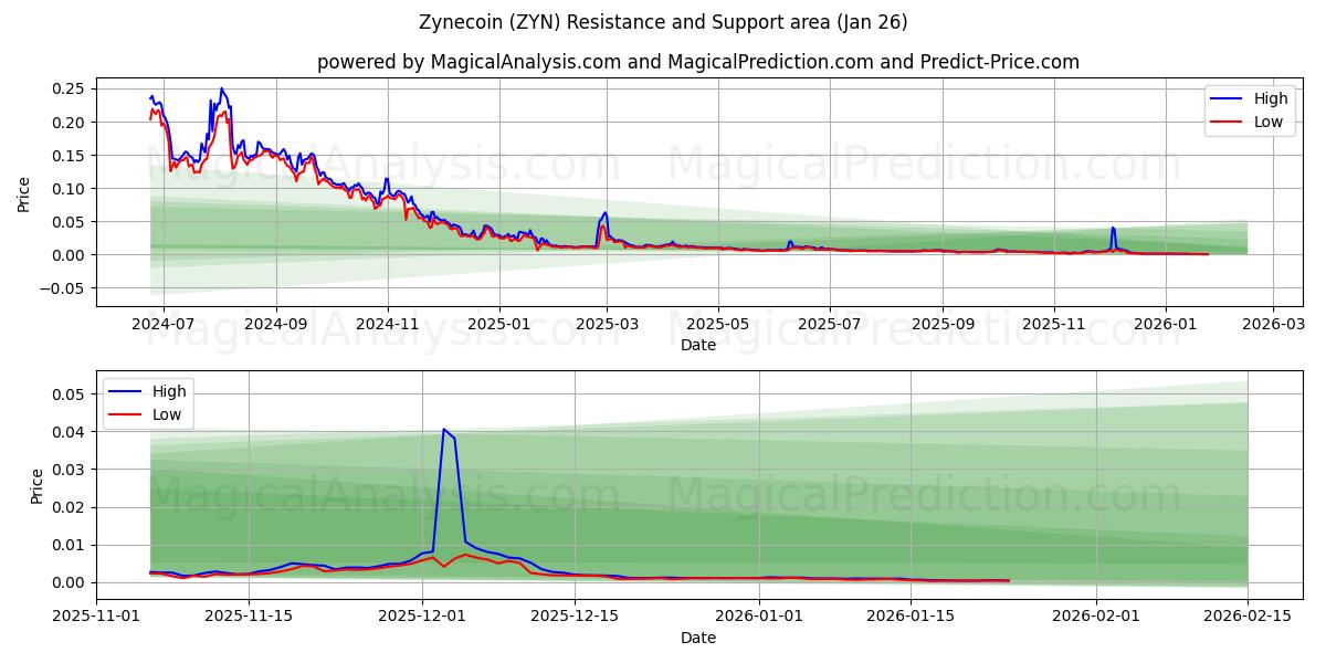  ザインコイン (ZYN) Support and Resistance area (25 Jan) 