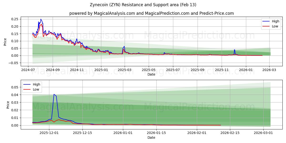  Zynecoin (ZYN) Support and Resistance area (12 Feb) 