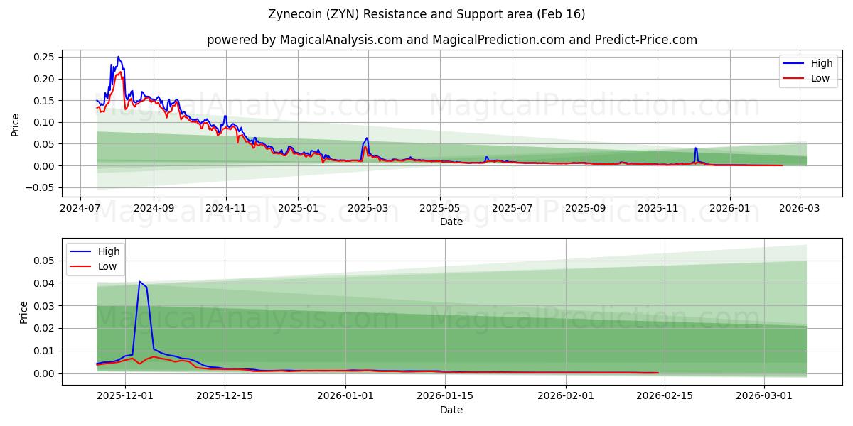  ザインコイン (ZYN) Support and Resistance area (15 Feb) 