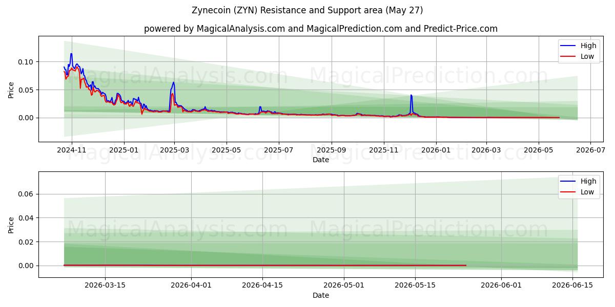  Zynecoin (ZYN) Support and Resistance area (26 May) 