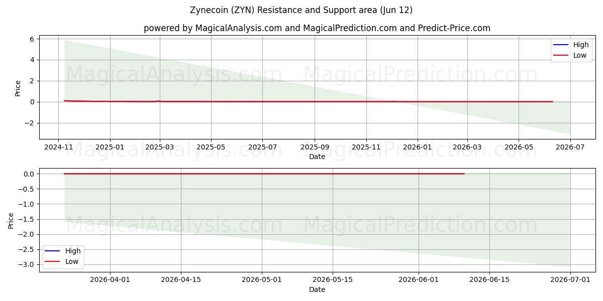  Zynecoin (ZYN) Support and Resistance area (10 Jun) 