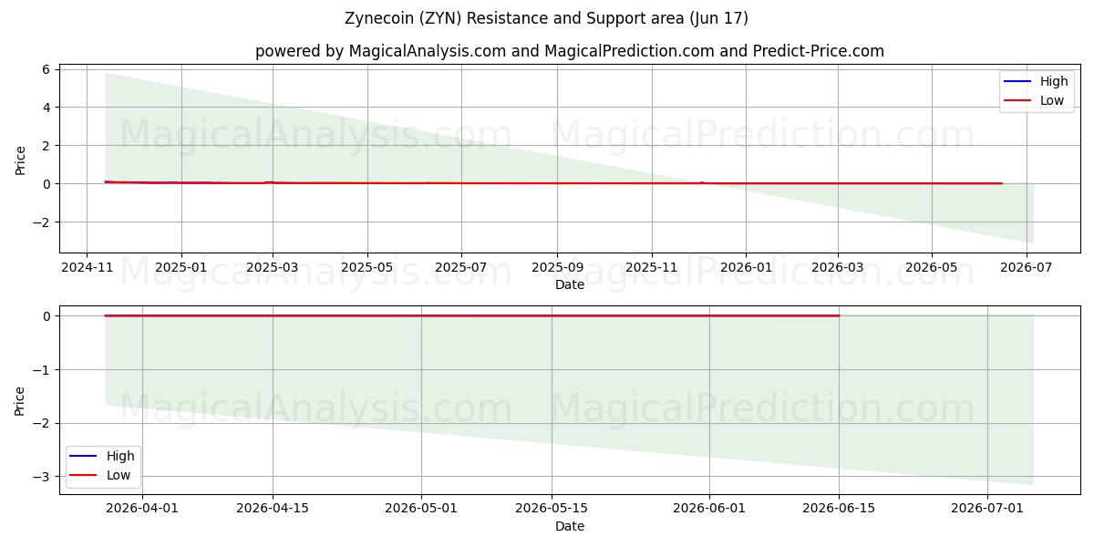  Zynecoin (ZYN) Support and Resistance area (14 Jun) 