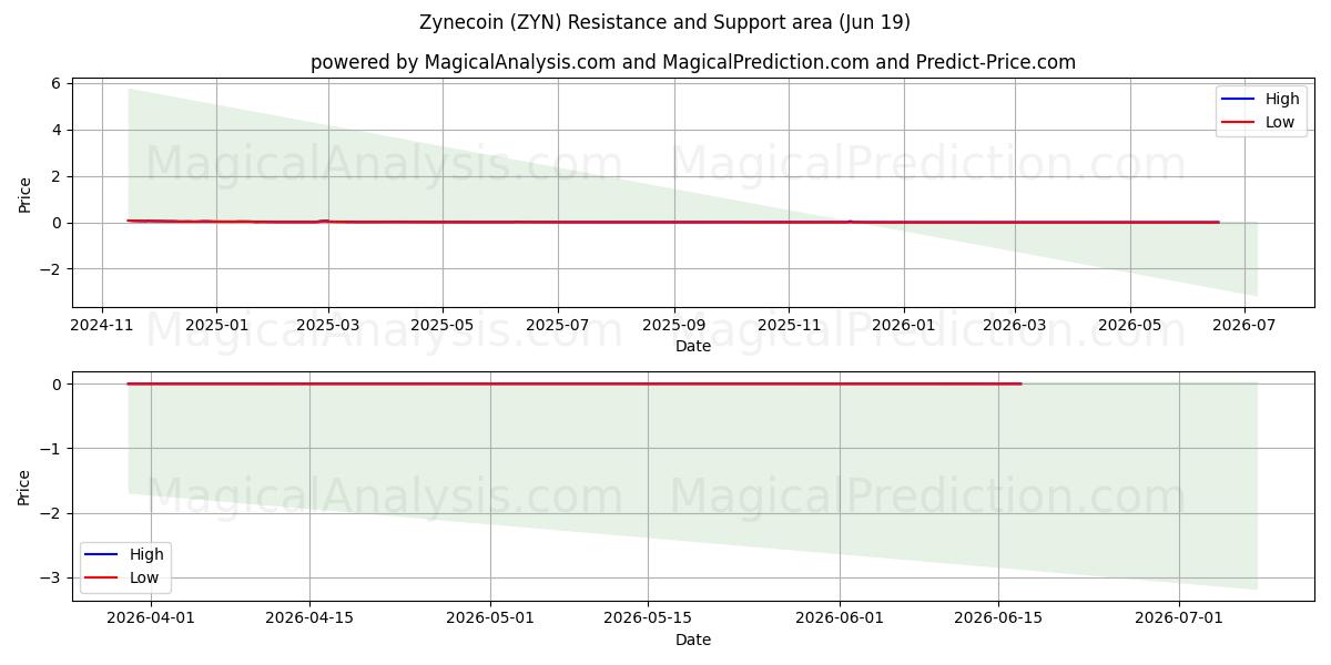  Zynecoin (ZYN) Support and Resistance area (17 Jun) 