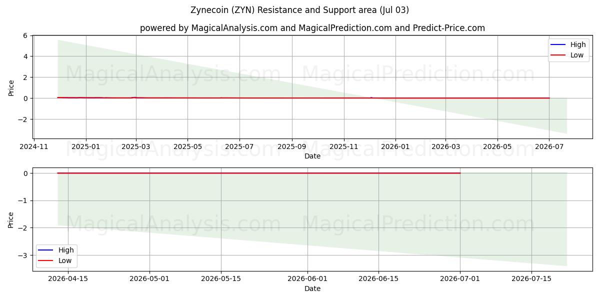  زينكوين (ZYN) Support and Resistance area (02 Jul) 