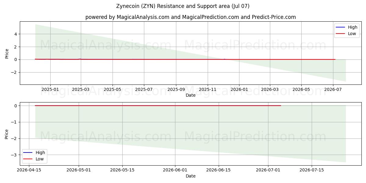  Zynecoin (ZYN) Support and Resistance area (06 Jul) 