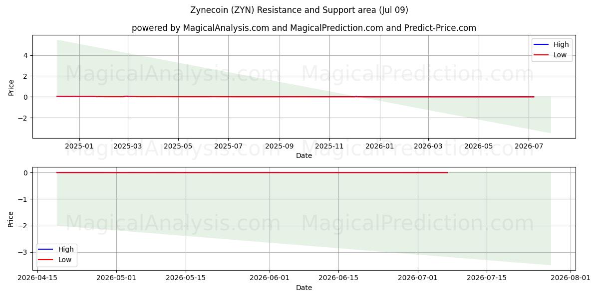  Zynecoin (ZYN) Support and Resistance area (08 Jul) 