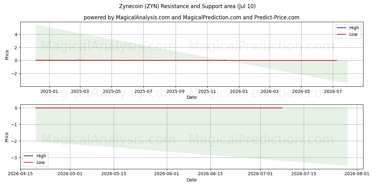  지네코인 (ZYN) Support and Resistance area (09 Jul) 