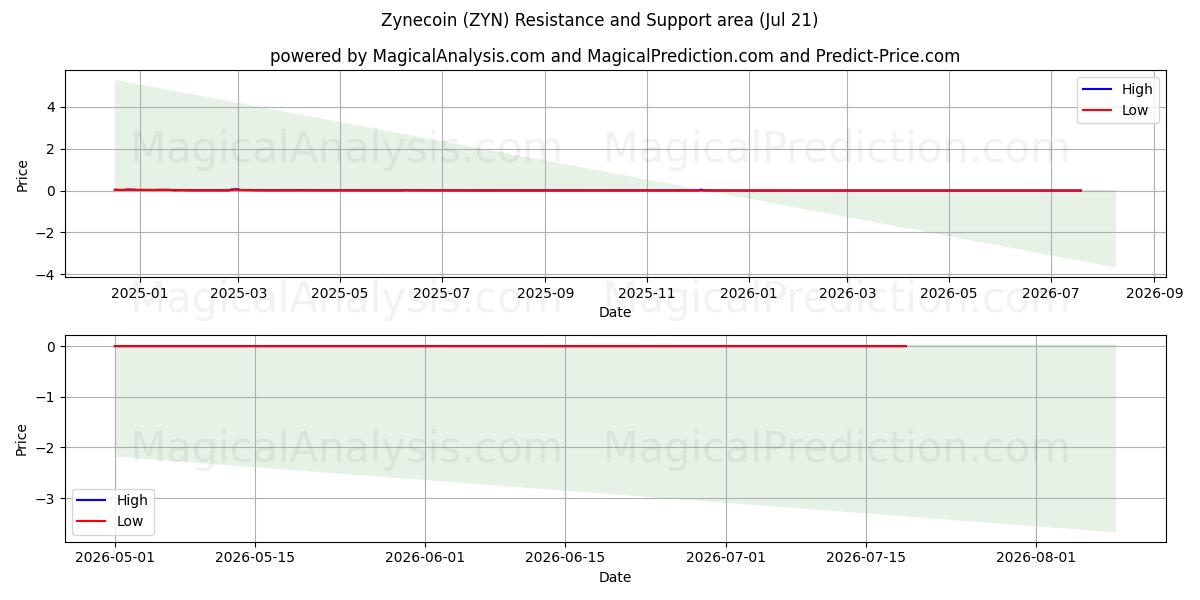  Zinecoin (ZYN) Support and Resistance area (19 Jul) 