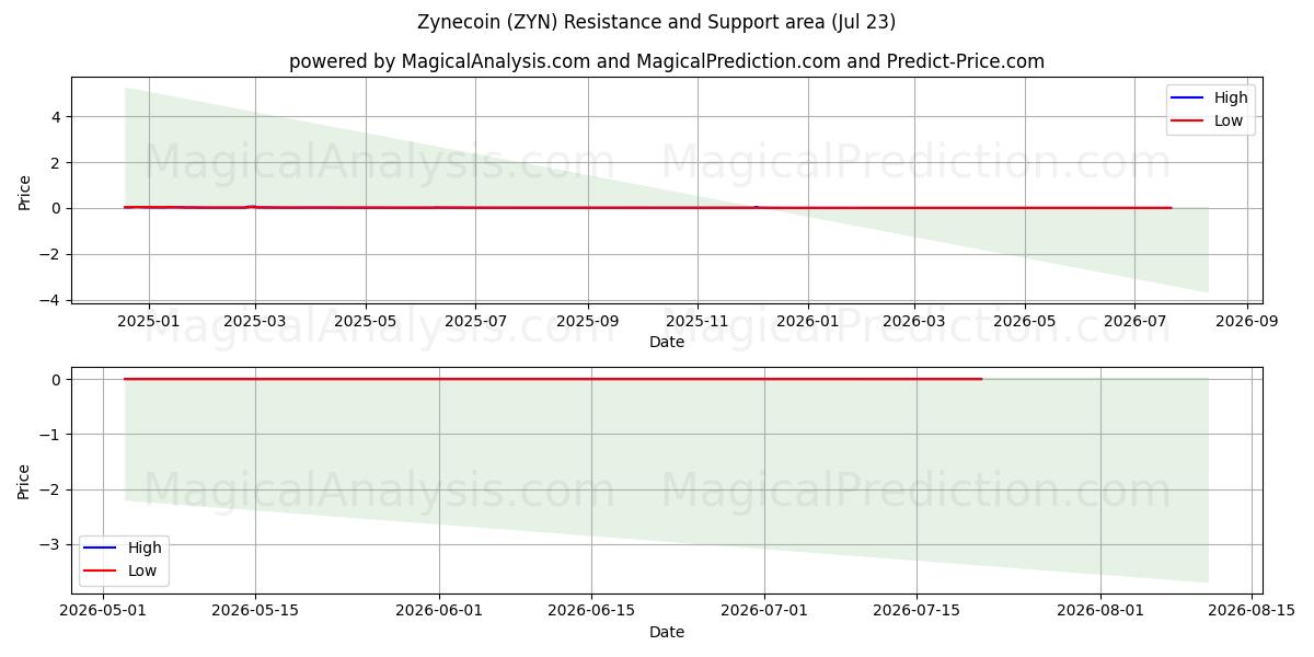  Zynecoin (ZYN) Support and Resistance area (22 Jul) 