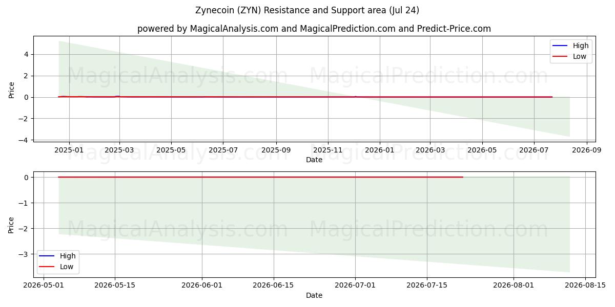  Zinecoin (ZYN) Support and Resistance area (23 Jul) 