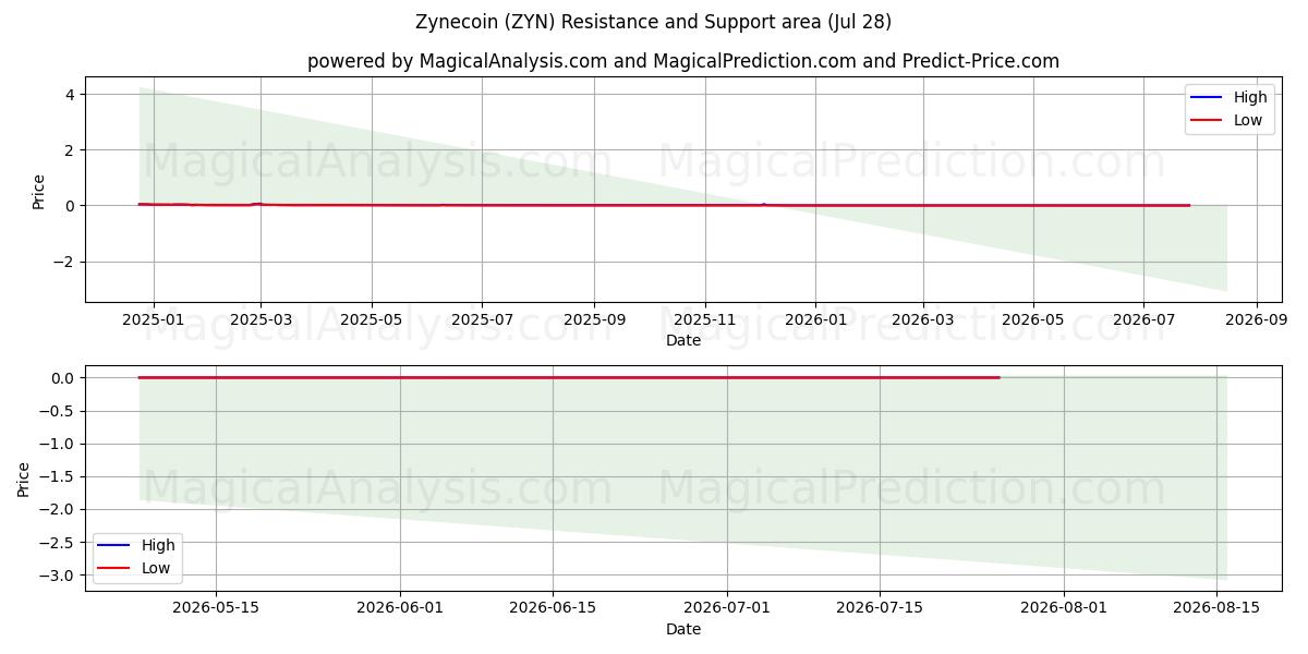  Zynecoin (ZYN) Support and Resistance area (27 Jul) 