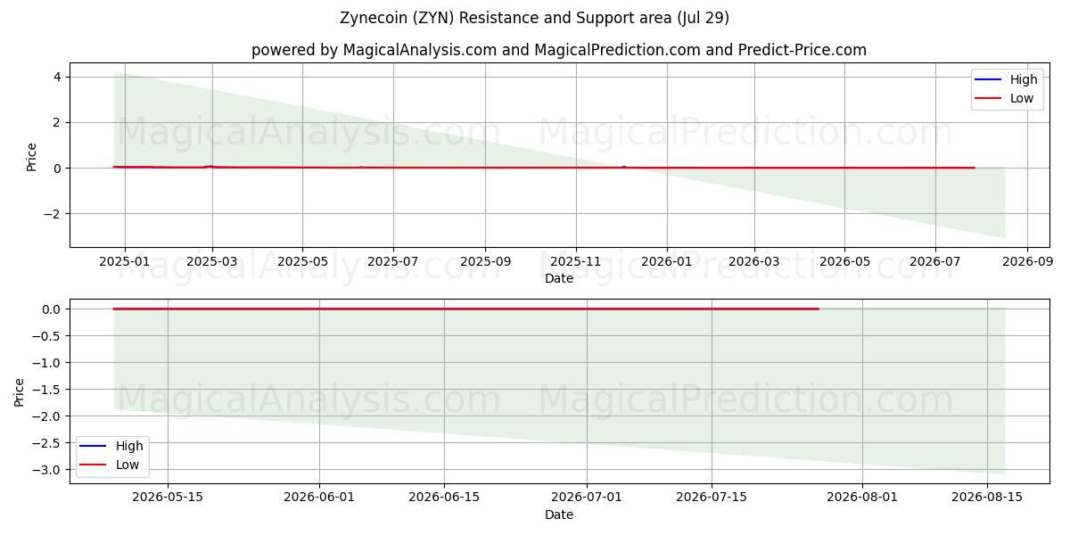  Зинекоин (ZYN) Support and Resistance area (28 Jul) 