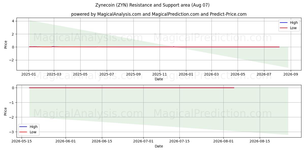  Zinecoin (ZYN) Support and Resistance area (06 Aug) 