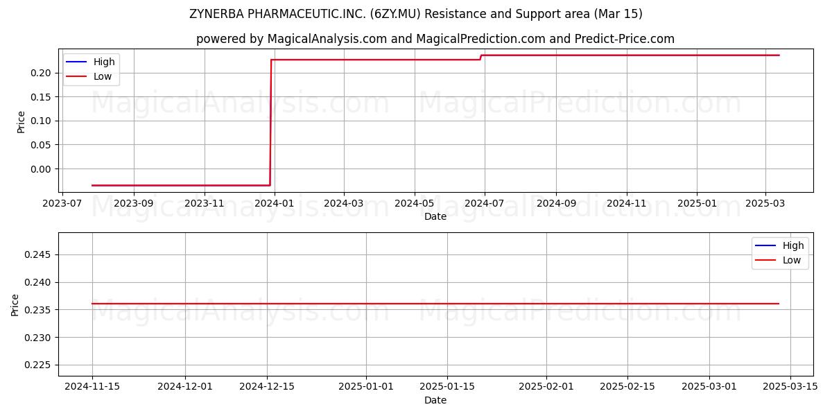  ZYNERBA PHARMACEUTIC.INC. (6ZY.MU) Support and Resistance area (15 Mar) 