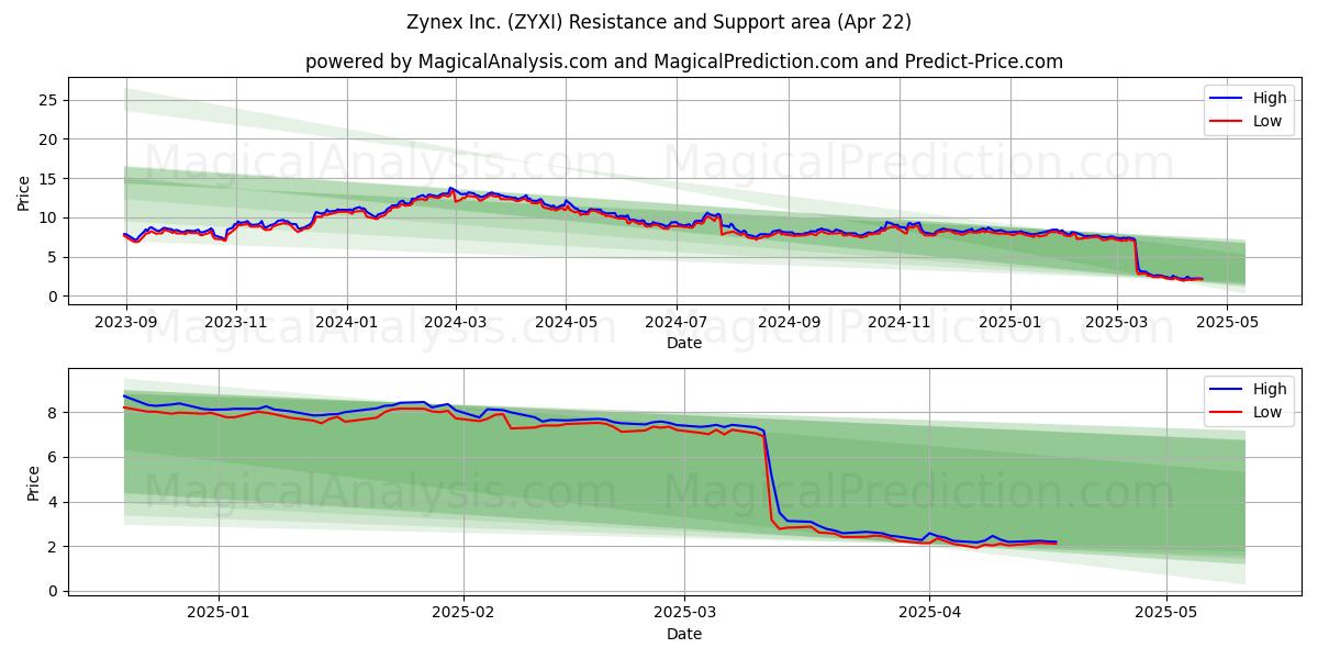  Zynex Inc. (ZYXI) Support and Resistance area (22 Apr) 