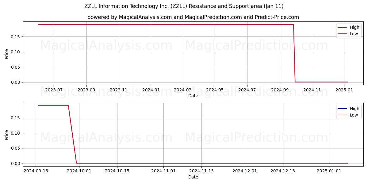  ZZLL Information Technology Inc. (ZZLL) Support and Resistance area (11 Jan) 