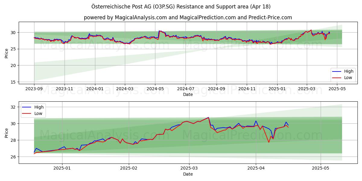  Österreichische Post AG (O3P.SG) Support and Resistance area (18 Apr) 