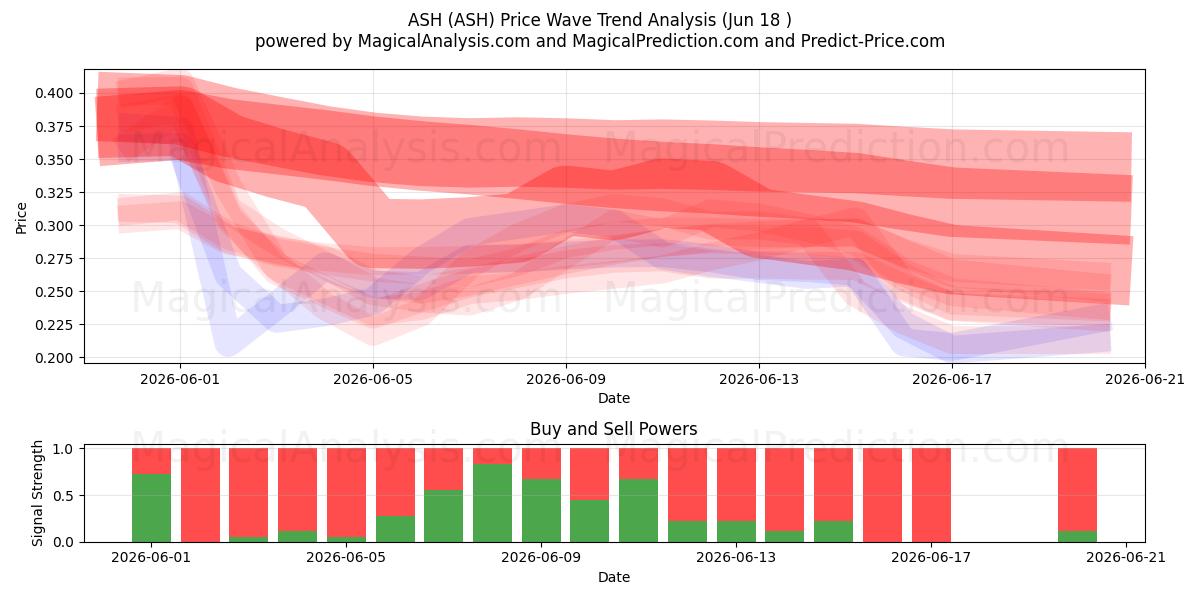  ASKE (ASH) Support and Resistance area (17 Jun) 