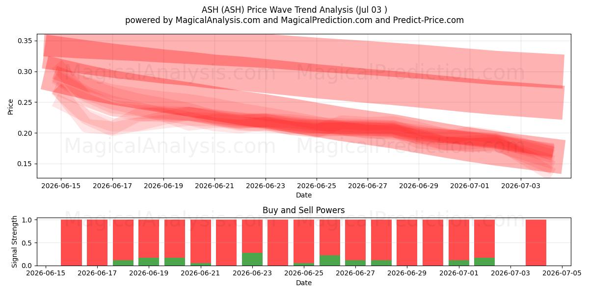 राख (ASH) Support and Resistance area (02 Jul) 