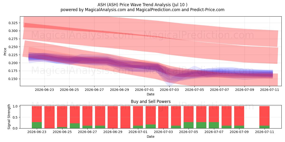  خاکستر (ASH) Support and Resistance area (09 Jul) 