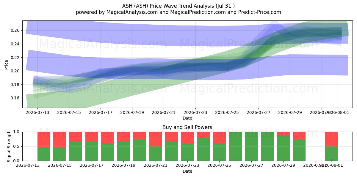  خاکستر (ASH) Support and Resistance area (30 Jul) 