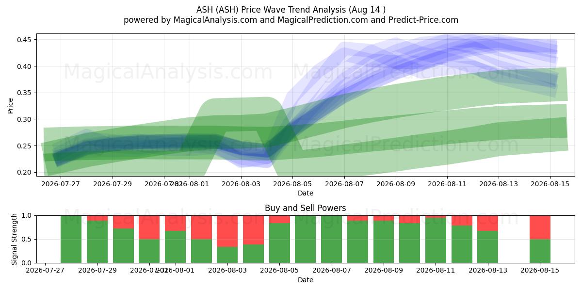  ASH (ASH) Support and Resistance area (13 Aug) 