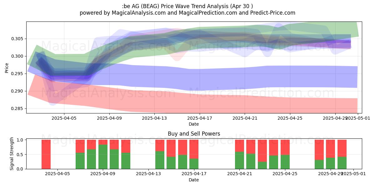  :be AG (BEAG) Support and Resistance area (30 Apr) 