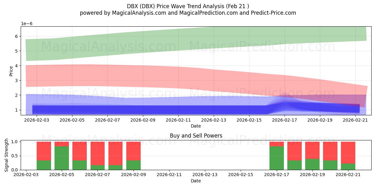  ДБХ (DBX) Support and Resistance area (20 Feb) 