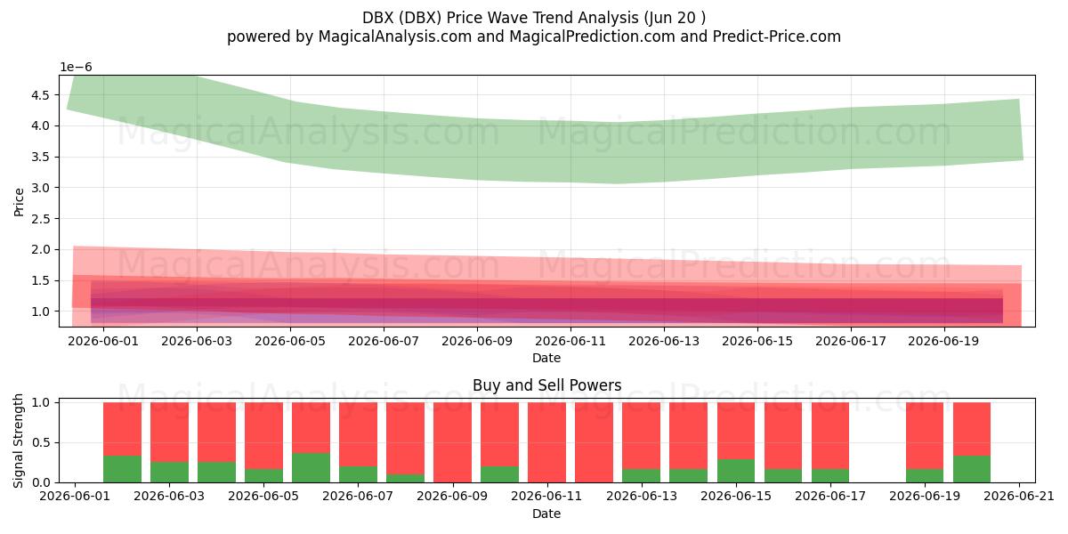 DBX (DBX) Support and Resistance area (19 Jun) 
