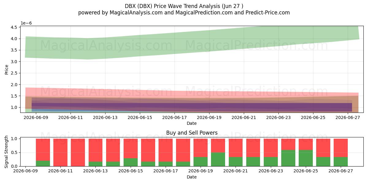  DBX (DBX) Support and Resistance area (26 Jun) 