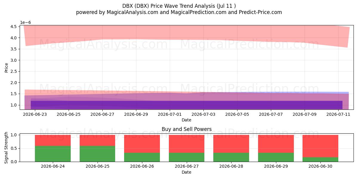  DBX (DBX) Support and Resistance area (10 Jul) 