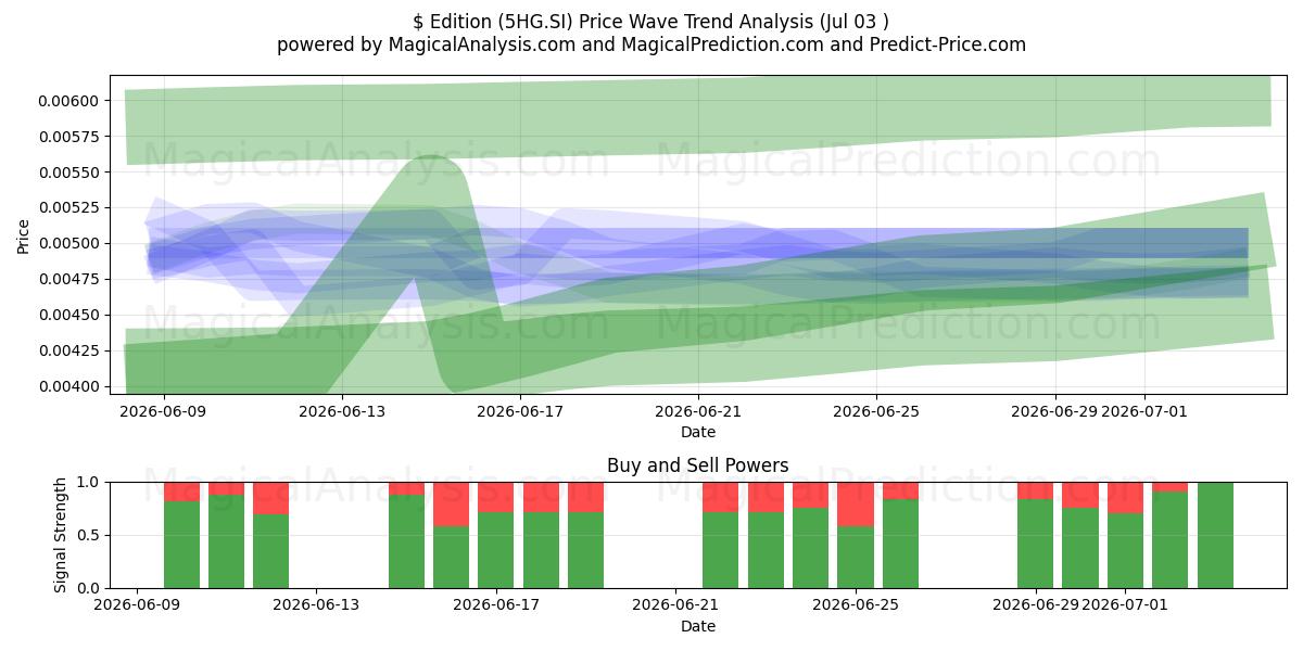  $ Edition (5HG.SI) Support and Resistance area (02 Jul) 