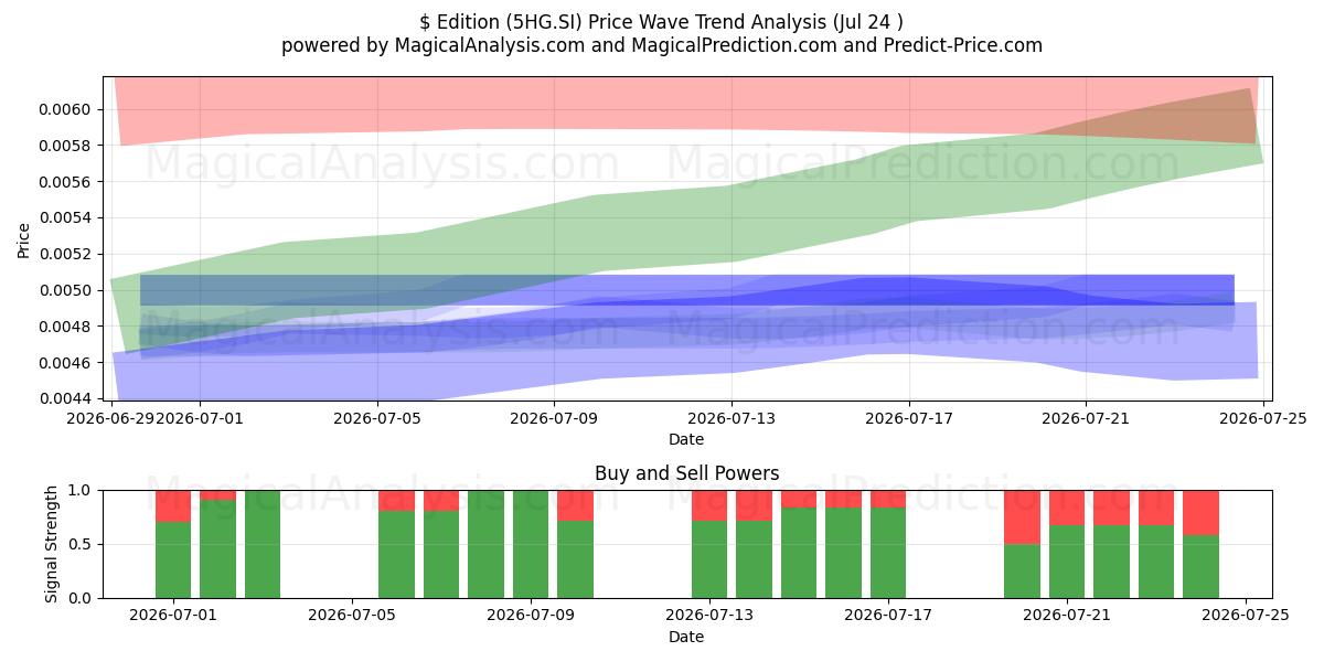  $ Edition (5HG.SI) Support and Resistance area (23 Jul) 