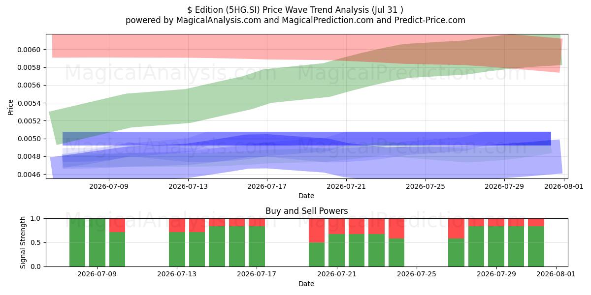  $ Edition (5HG.SI) Support and Resistance area (30 Jul) 