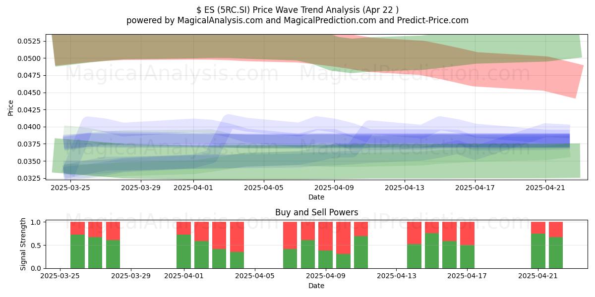  $ ES (5RC.SI) Support and Resistance area (22 Apr) 