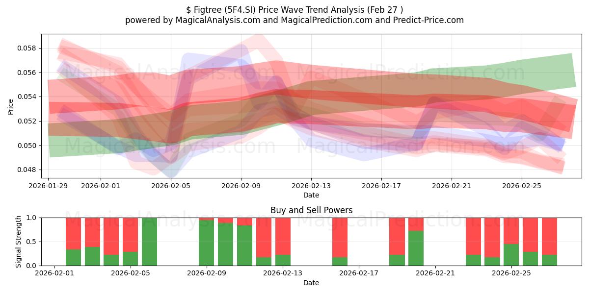  $ Figtree (5F4.SI) Support and Resistance area (26 Feb) 